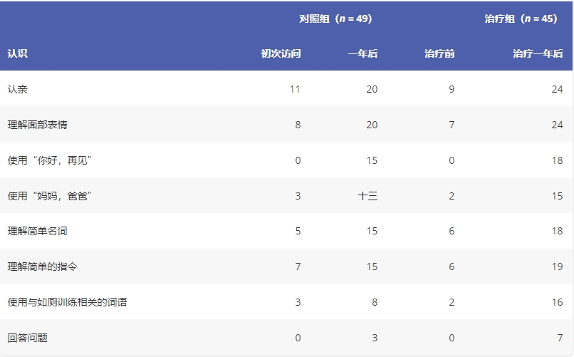 圖2：一年觀察期內(nèi)認(rèn)知能力的進(jìn)步