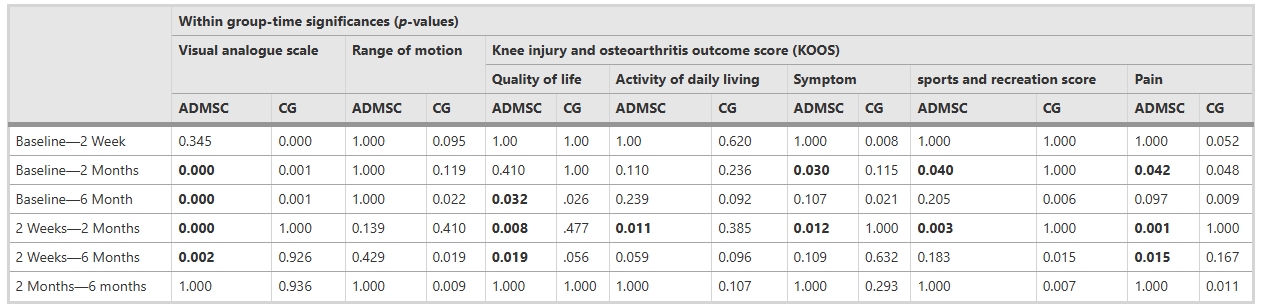 表4：各變量的組間-時間顯著性