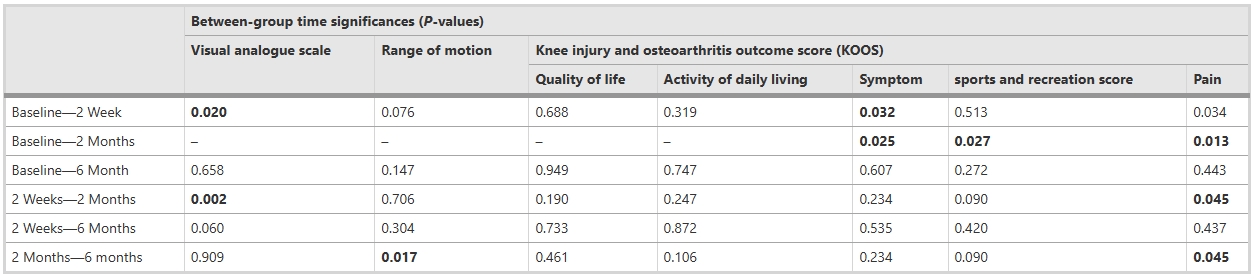 表3：各變量的組間時間顯著性