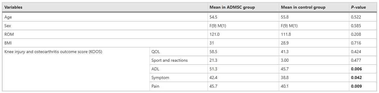 表1：基線時各組變量