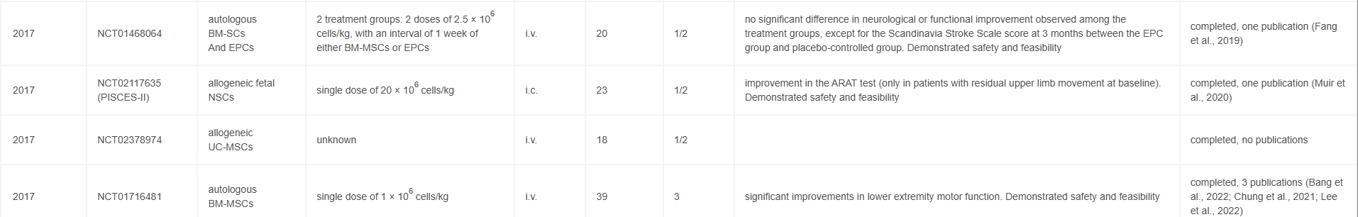 表1：干細胞治療成人缺血性中風的部分臨床試驗摘要（2017年至今）