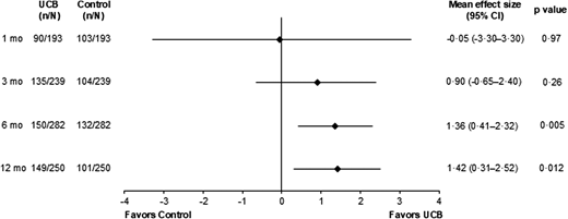 圖1：使用GMFM-66測量臍血治療對粗大運動功能的總體效果。