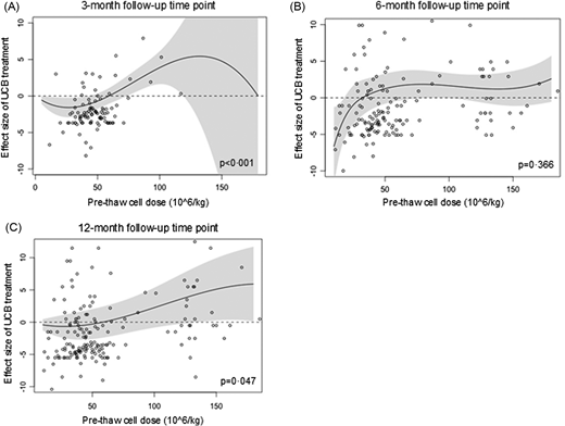 圖2：臍血細胞劑量對GMFM-66效應大小的影響。