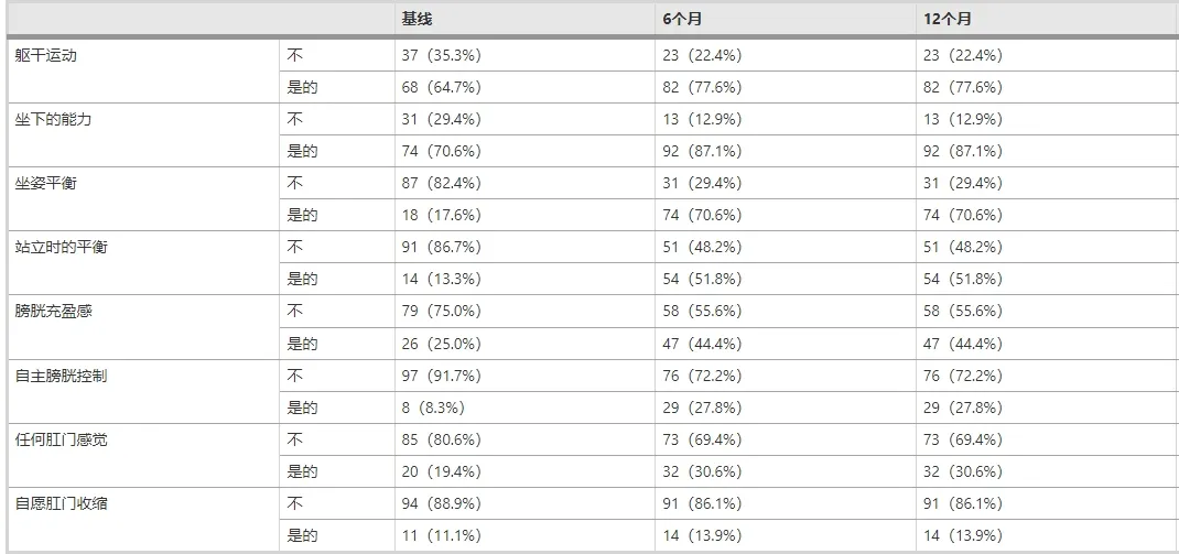 圖3：研究期間患者主觀報告的改善情況