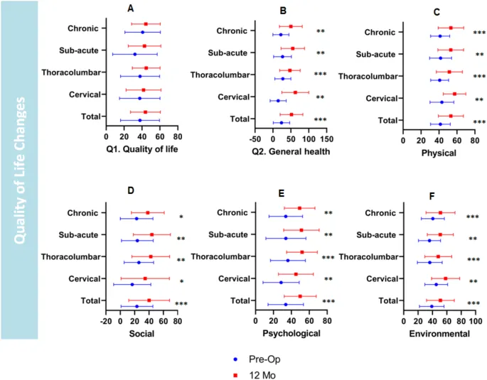 圖3：整個研究期間，總體人群和特定亞組內患者生活質量的變化