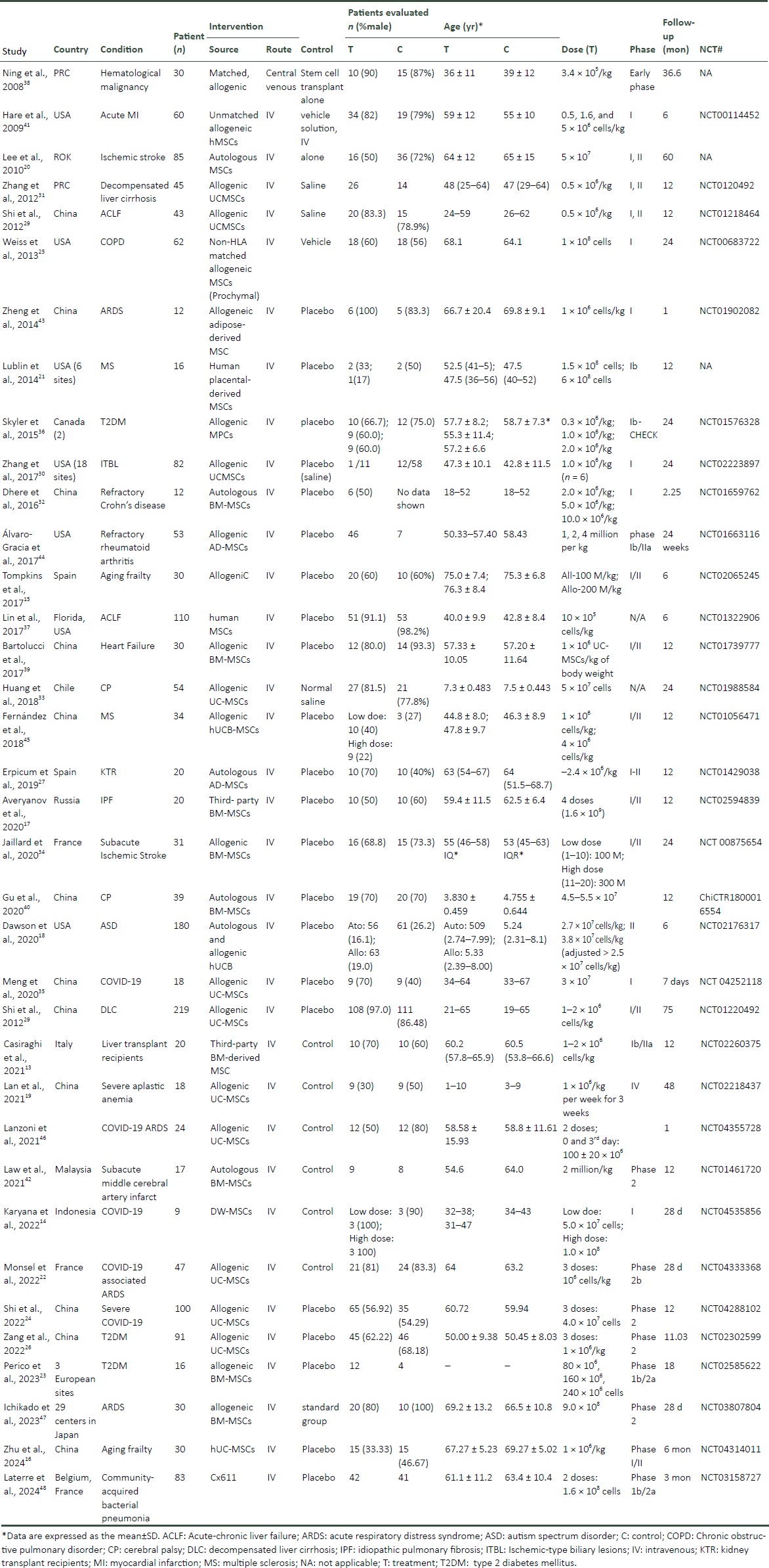 表2：隨機對照試驗的研究特征