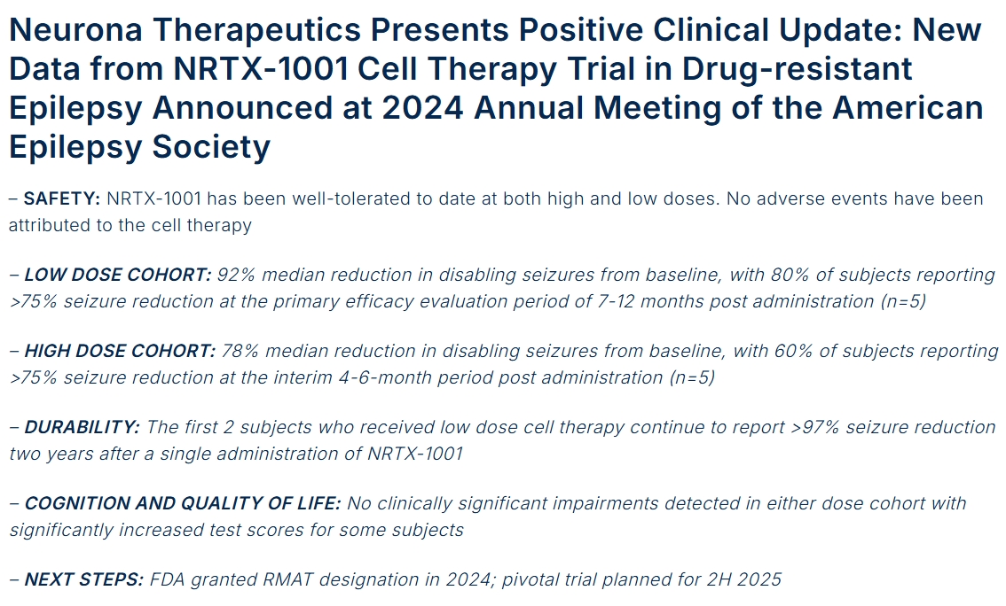 Neurona Therapeutics公布積極的臨床進展： NRTX-1001細胞療法治療耐藥性癲癇的試驗新數據于 2024年美國癲癇學會年會上公布