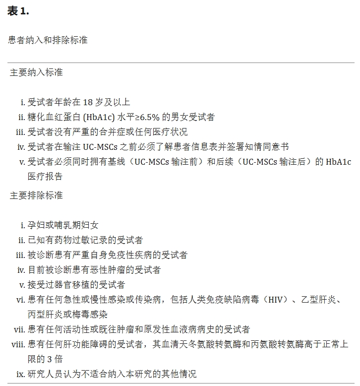 表1：患者納入和排除標準