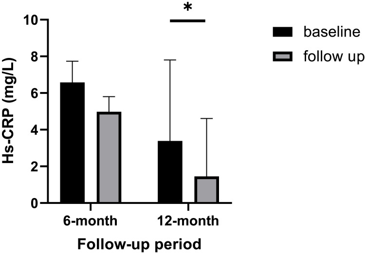 圖5：基線、6個月和12個月隨訪時的高敏C反應蛋白 (hs-CRP) 值。