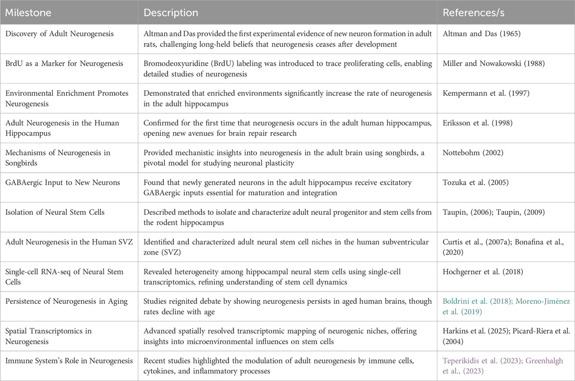 表1：成人神經發生史上重要轉折點和進展列表：本表列出了過去幾十年影響成人神經發生研究的關鍵發現和發展。它按時間順序列出了塑造我們目前對成人大腦神經發生認識的開創性研究、技術發展和理論進步。