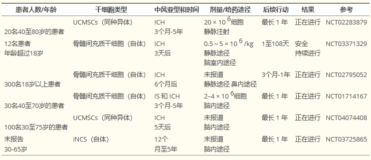 表3：正在進行的間充質(zhì)干細胞治療腦出血患者的試驗總結(jié)。