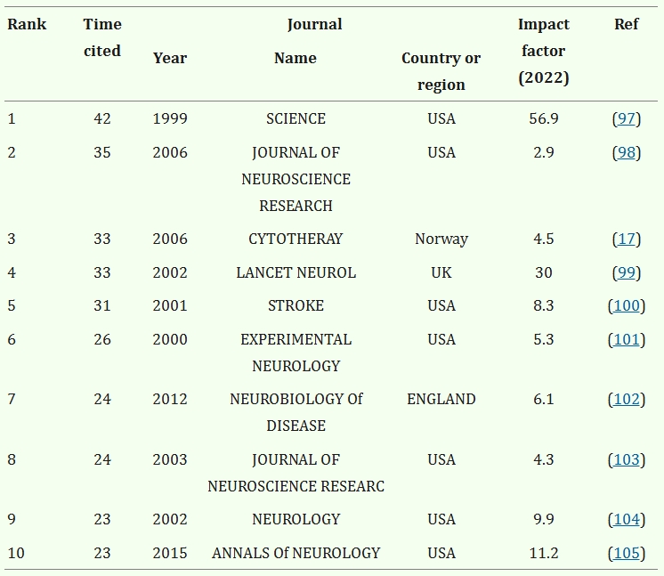 表2：關于MSCs對神經發生的治療作用的引用最多的10篇參考文獻。