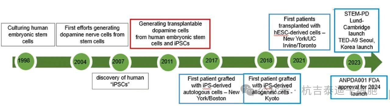 圖1：干細胞技術治療帕金森病的進展時間表