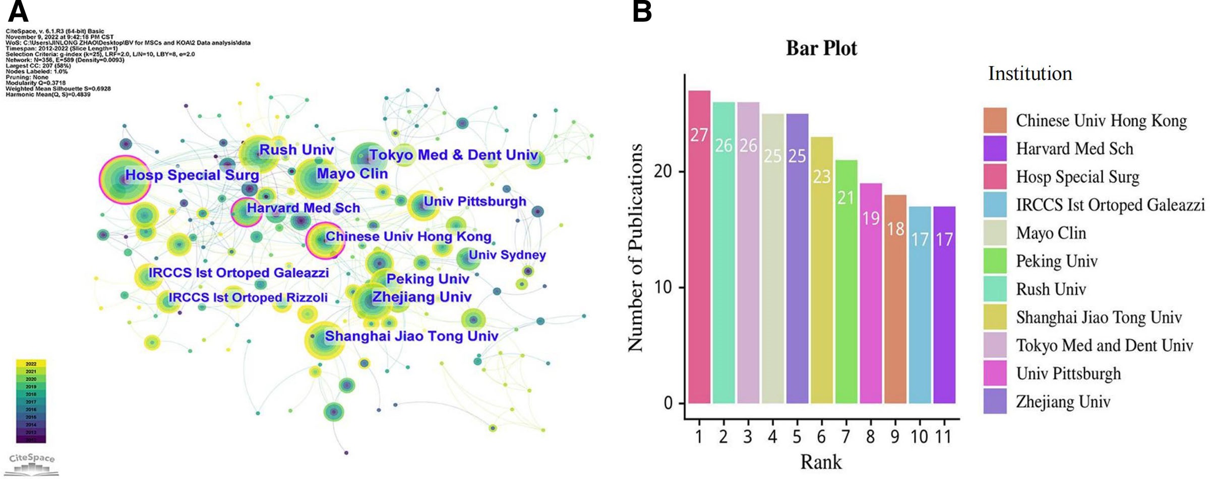 圖4：(A) CiteSpace可視化了參與MSCs和KOA研究的機構。(B) 排名前 10的科研機構。