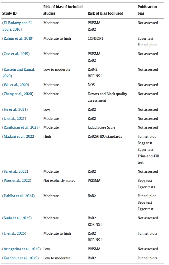 表2：1型和2型糖尿病干細胞療法的系統評價和薈萃分析中的偏倚風險和出版偏倚評估：研究特征、偏倚風險評估工具和出版偏倚分析。