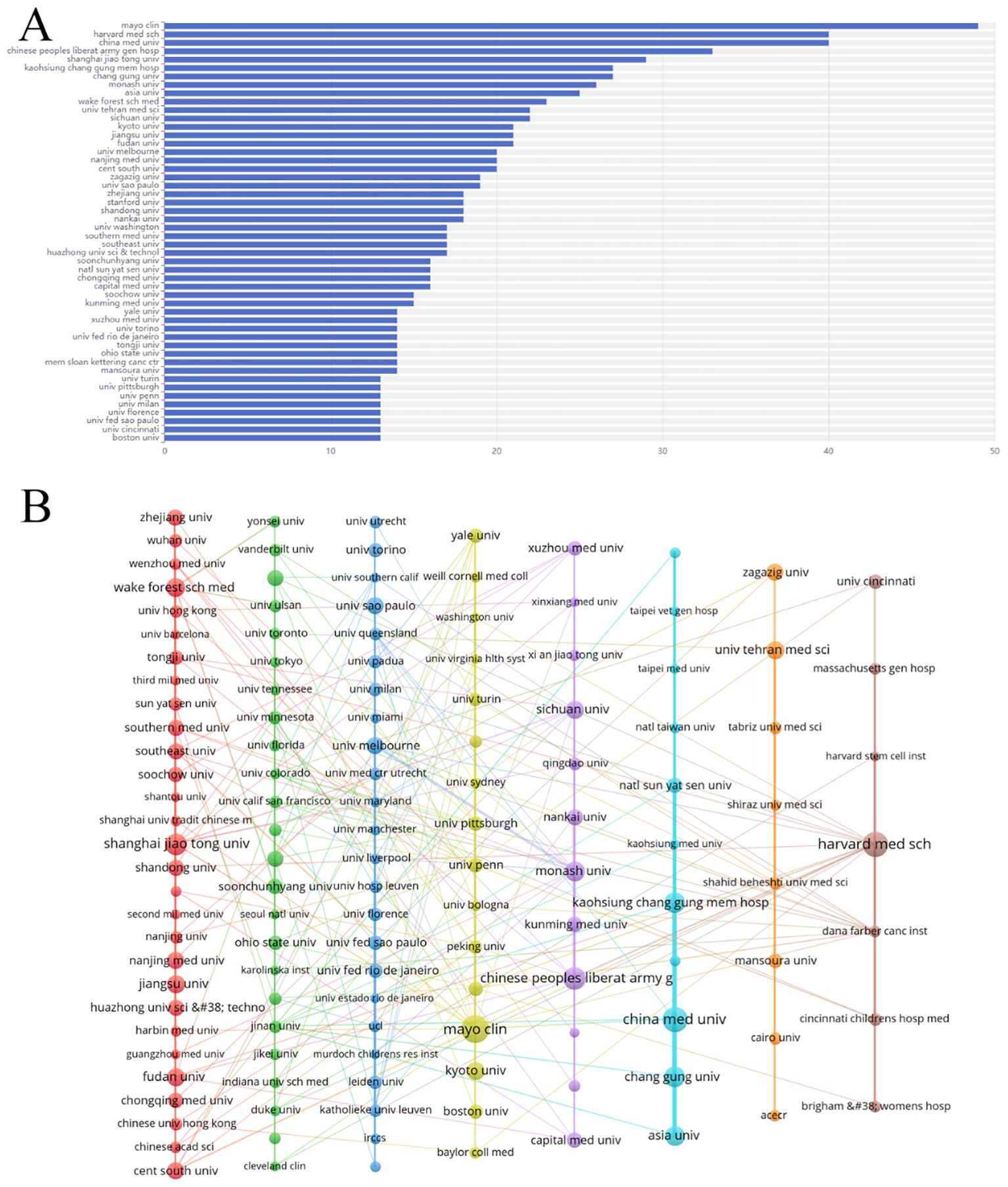 圖4：腎臟疾病干細胞治療研究機構分析。（A）前50名機構發表論文量圖表。（B）機構網絡圖。