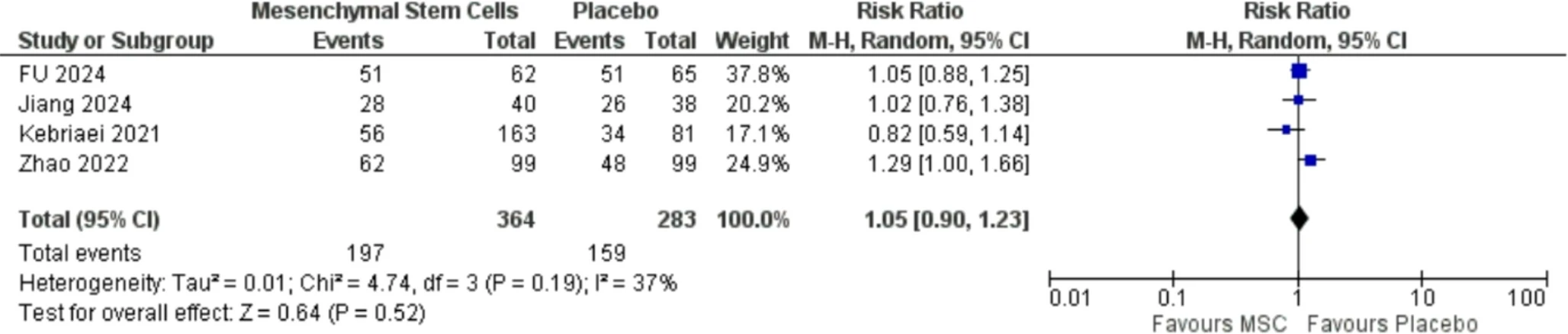 圖11：總體生存率的森林圖