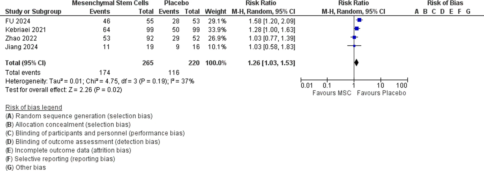 圖5：皮膚aGVHD森林圖