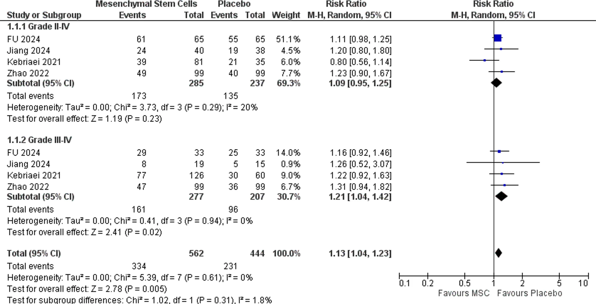 圖2：總體GVHD發生率森林圖