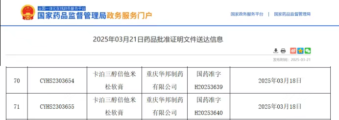 外用藥卡泊三醇倍他米松軟膏獲國家藥品監(jiān)督管理局批準(zhǔn)上市