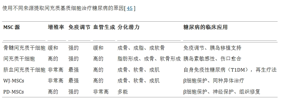 表3：使用不同來源提取間充質基質細胞治療糖尿病的原因