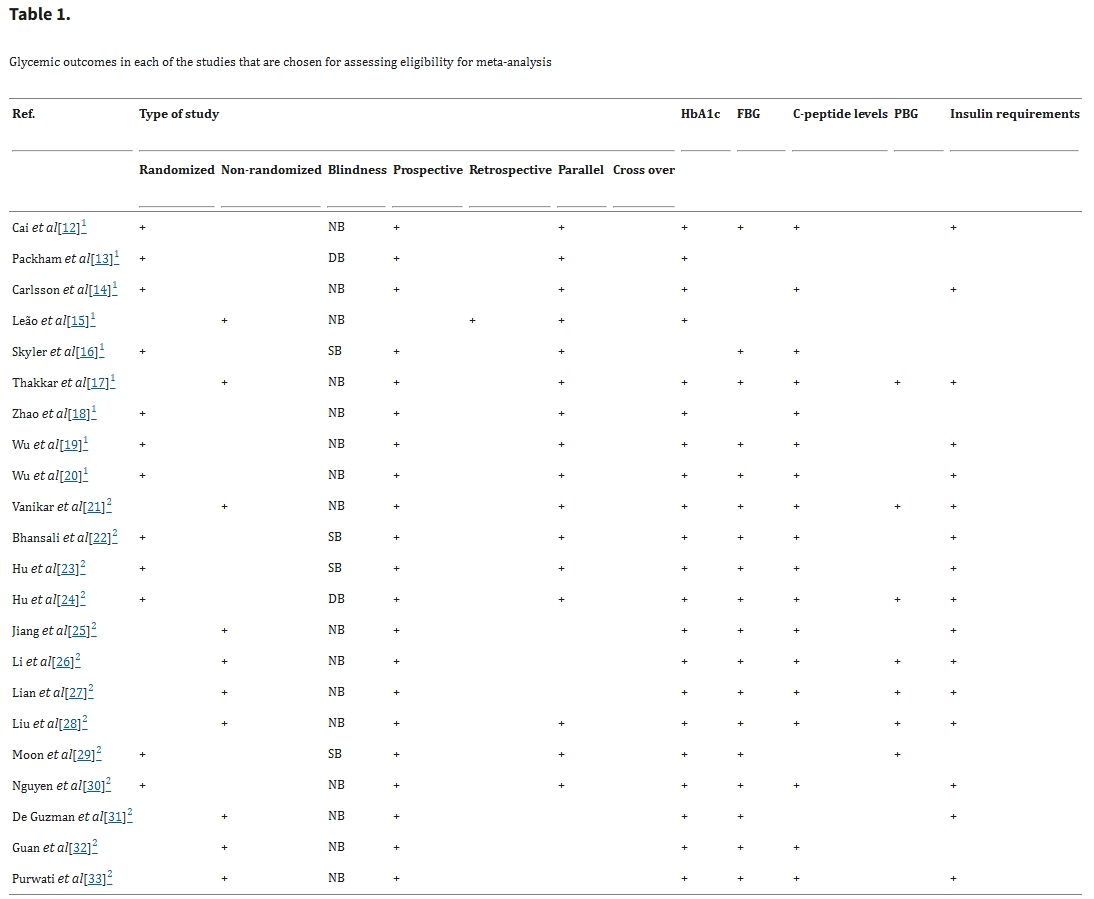 表1：選定用于評估薈萃分析資格的每項研究中的血糖結果