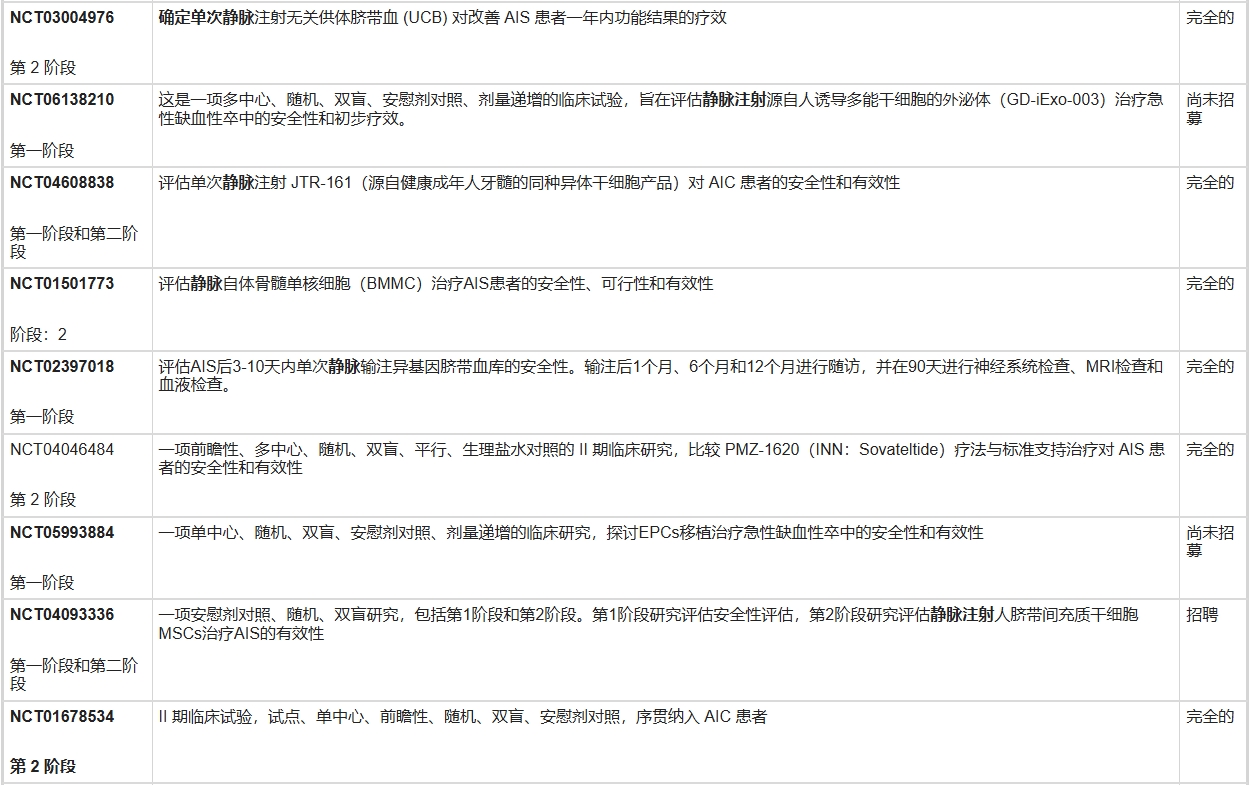 表3：從國家臨床試驗網(wǎng)站提取的干細(xì)胞治療急性缺血性卒中 (AIS) 試驗