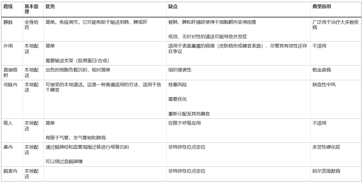 表2：干細(xì)胞輸送途徑