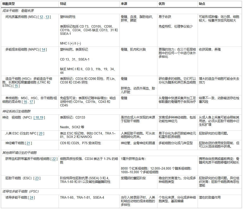 表1：與干細(xì)胞動脈輸送應(yīng)用相關(guān)的干細(xì)胞特征
