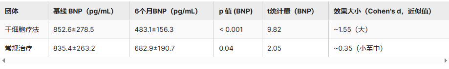 表4：兩組的心臟生物標(biāo)志物 (BNP)