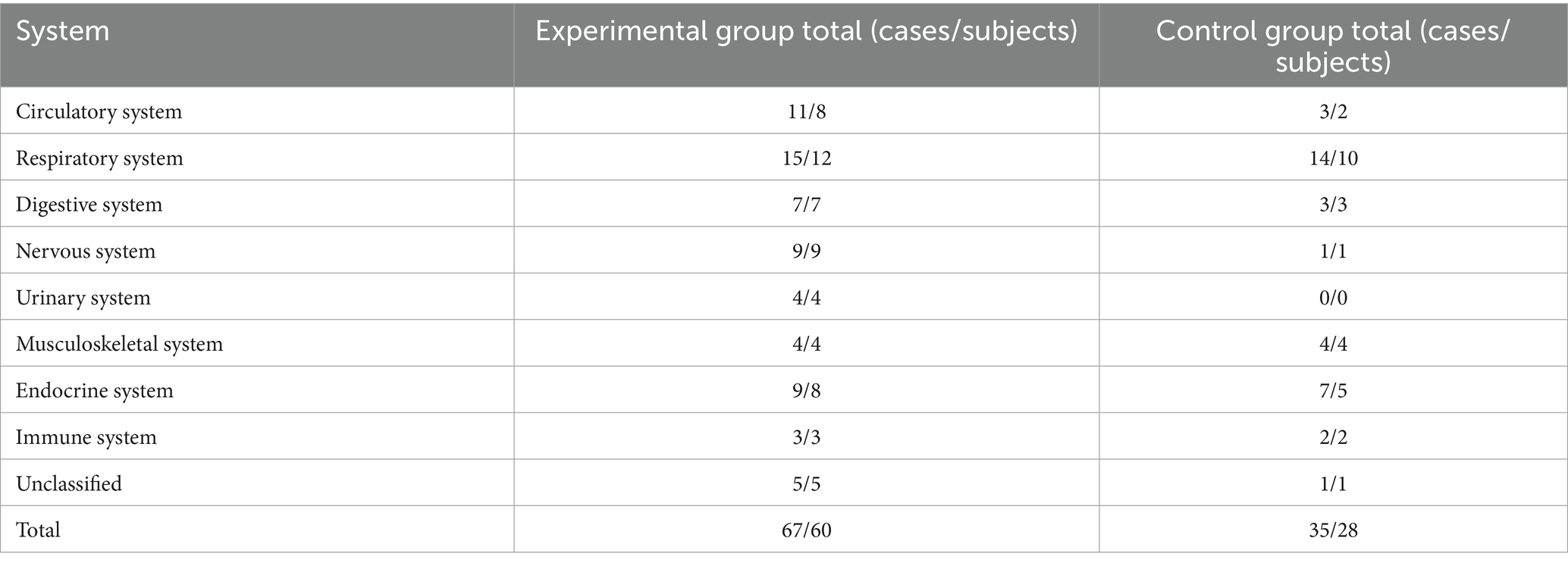 表3：不良事件總結
