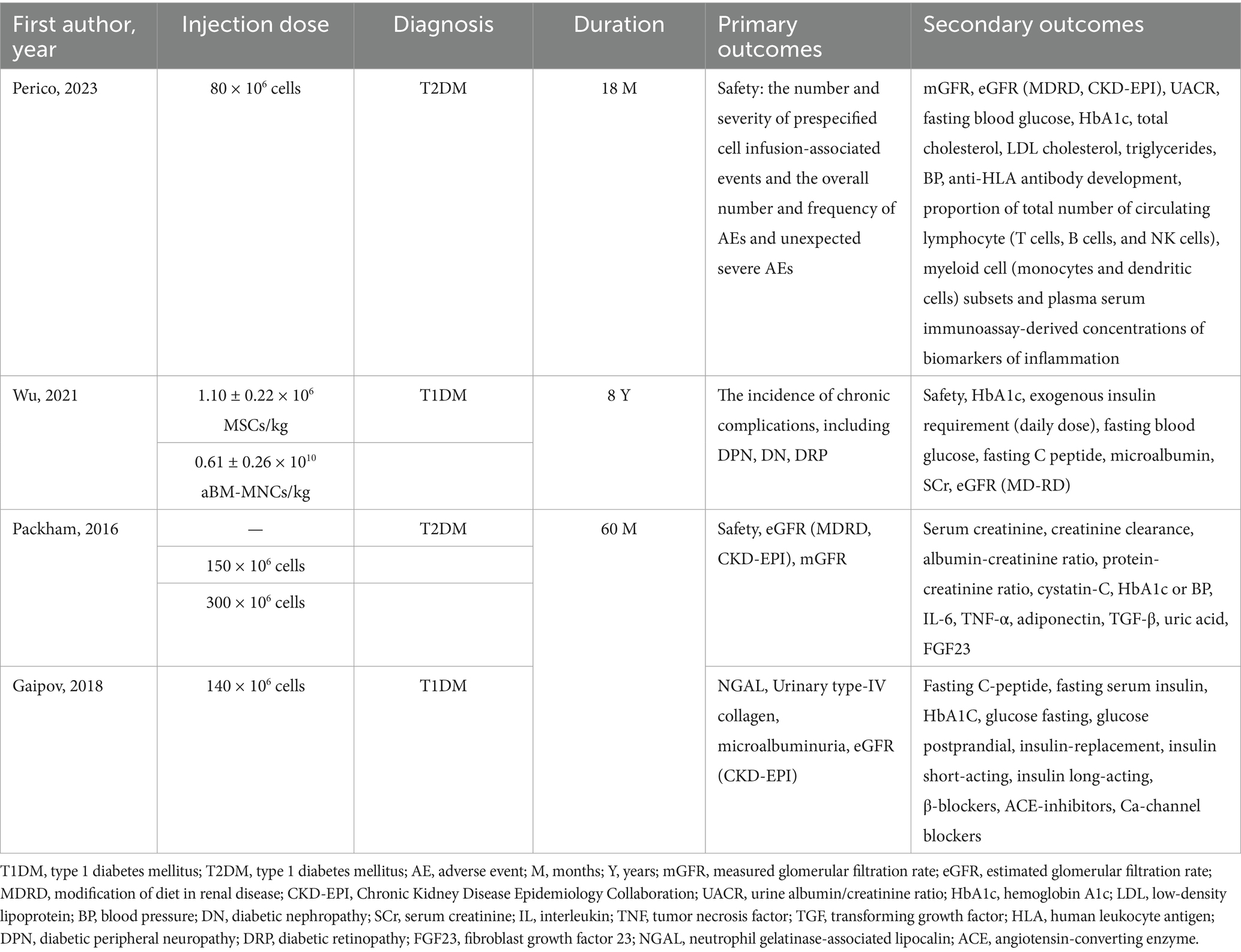 表1：納入參與者的特征
