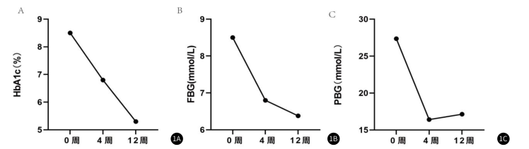 圖1:隨訪期間血糖控制情況。 圖1:隨訪期間血糖控制情況。