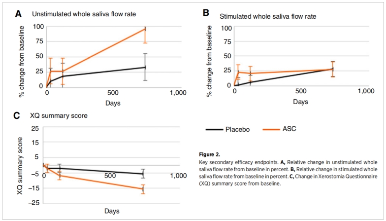 口干癥臨床試驗 口干癥臨床試驗
