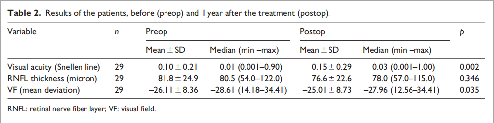 視神經萎縮臨床試驗