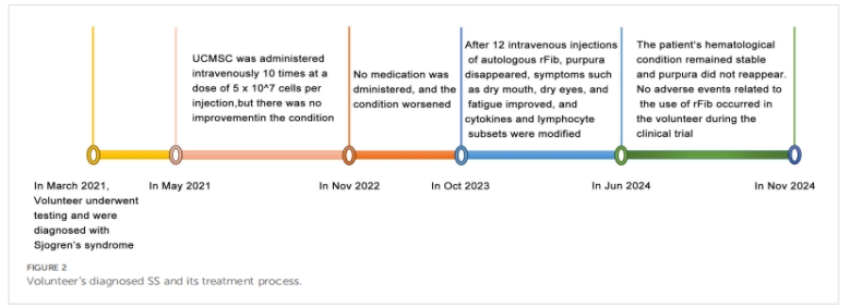 干燥綜合征臨床試驗 干燥綜合征臨床試驗