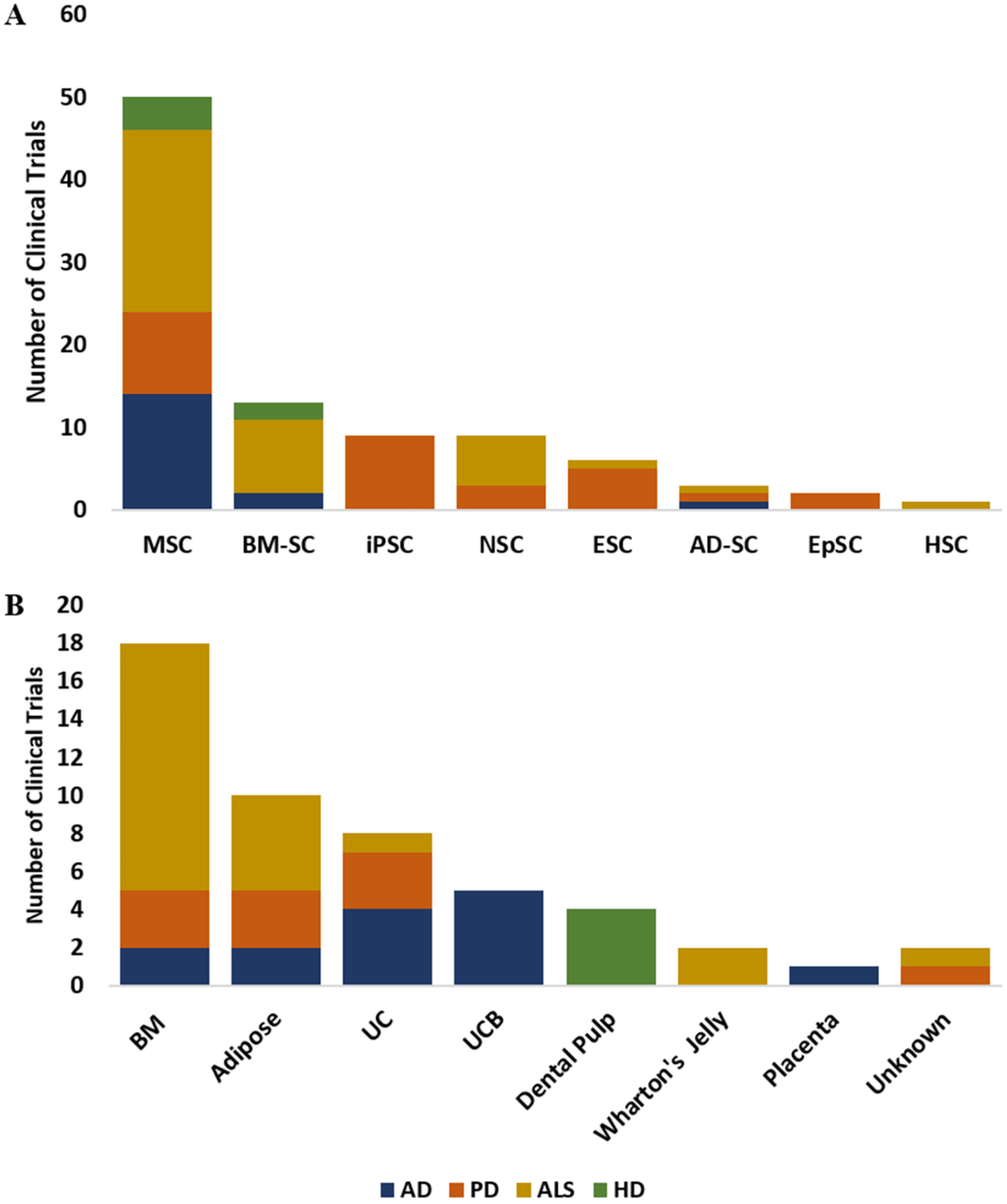 圖3：(A) 在clinicaltrials.gov上注冊的AD、PD、ALS和HD臨床試驗中使用的干細胞類型分布。(B) 在clinicaltrials.gov上注冊的AD、PD、ALS和HD臨床試驗中使用的干細胞分離來源。