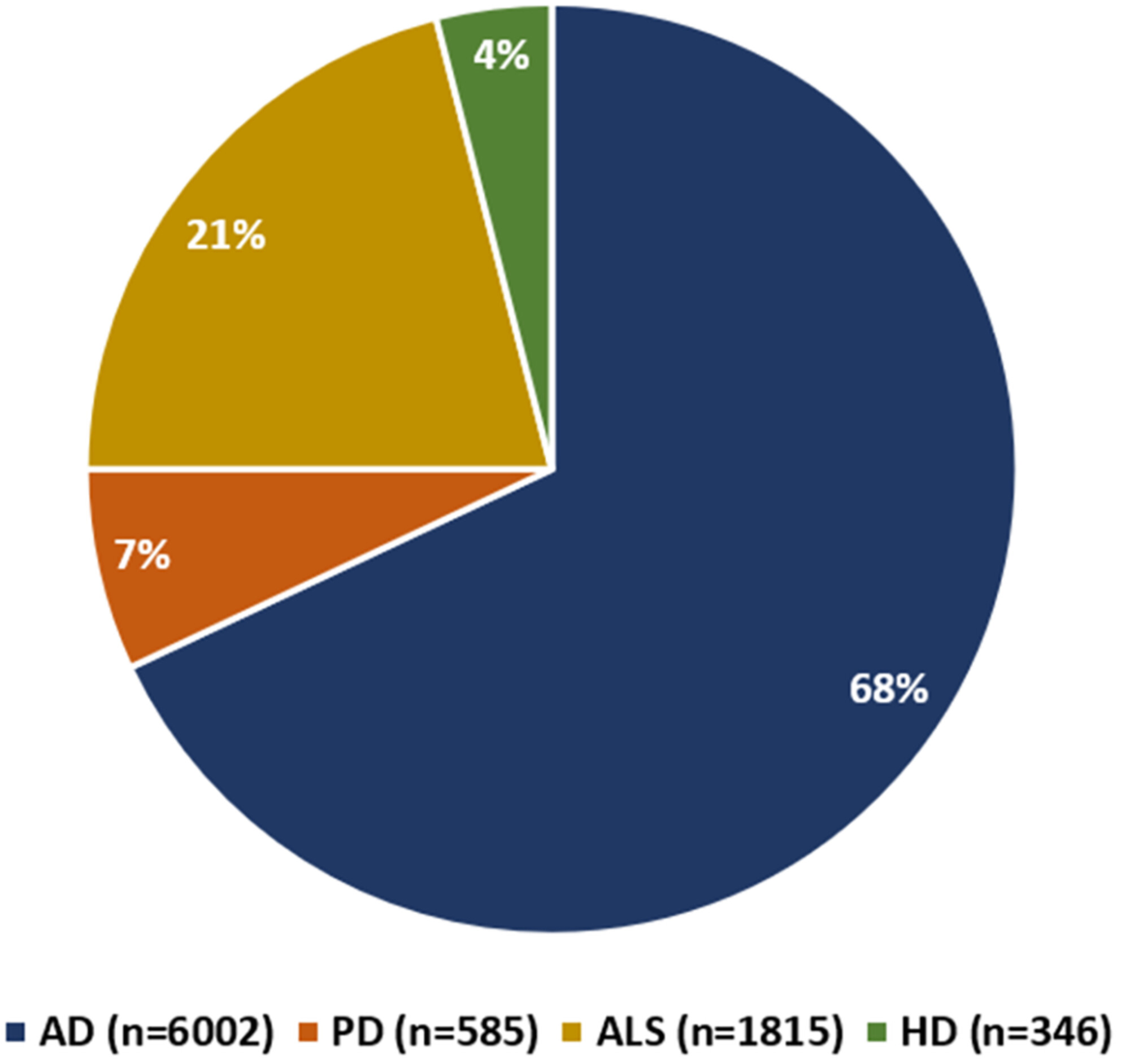 圖2：在clinicaltrials.gov上注冊的AD、PD、ALS和HD干細胞治療臨床試驗參與者的分布情況。