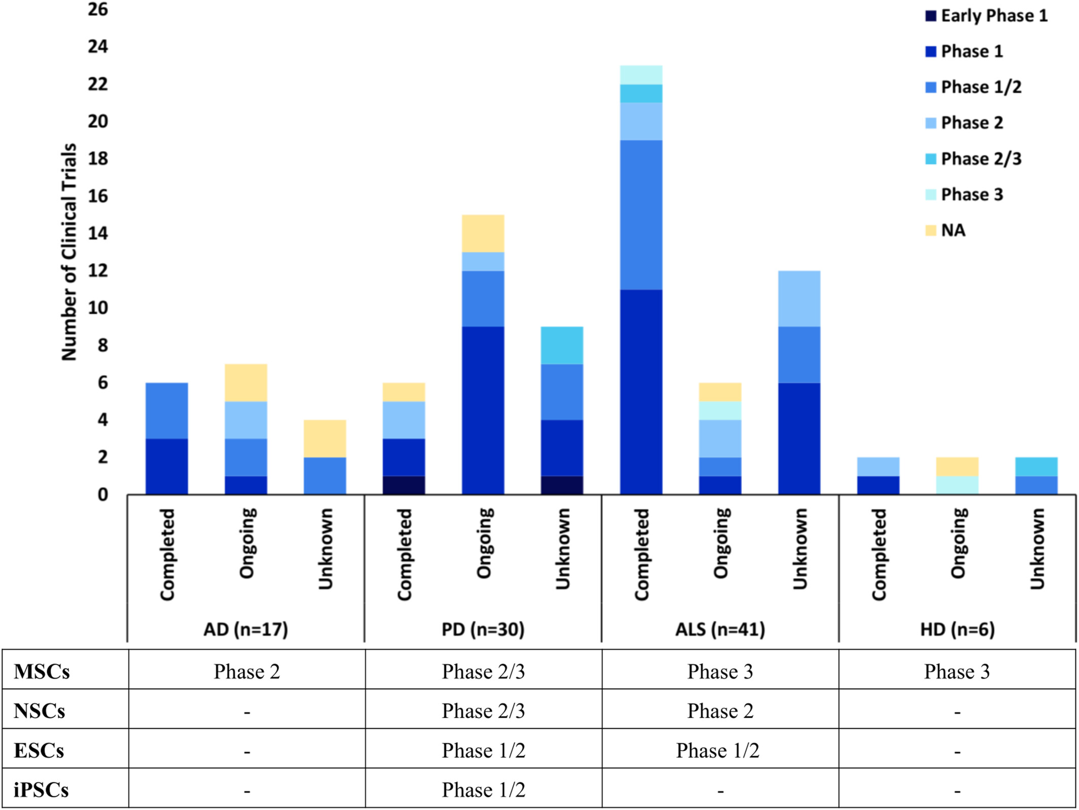 圖1：數據顯示AD、PD、ALS和HD的干細胞臨床試驗狀況，按階段分類，以及每種疾病所處的最遠階段，如在clinicaltrials.gov上注冊的。