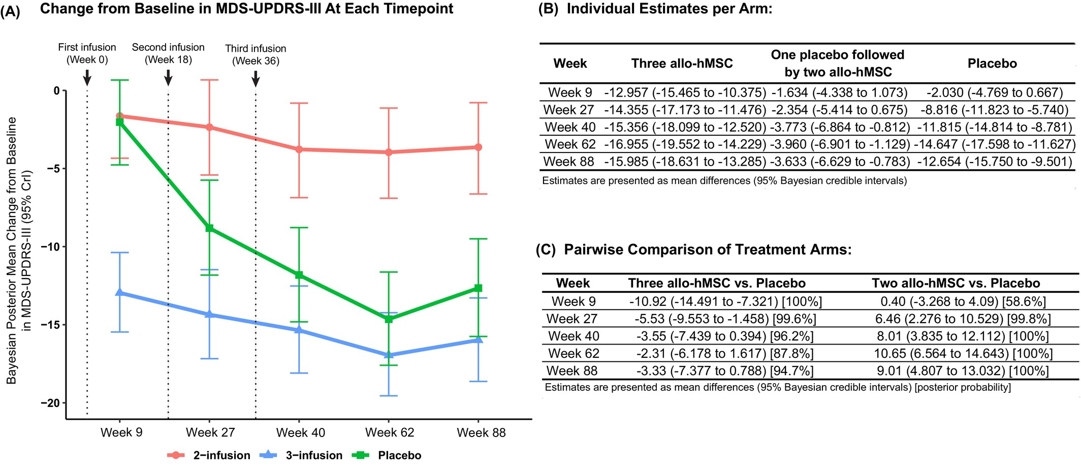 圖3：運動障礙協會主辦的統一帕金森病評定量表第三部分 (MDS-UPDRS-III) 修訂版各治療組的改善軌跡。