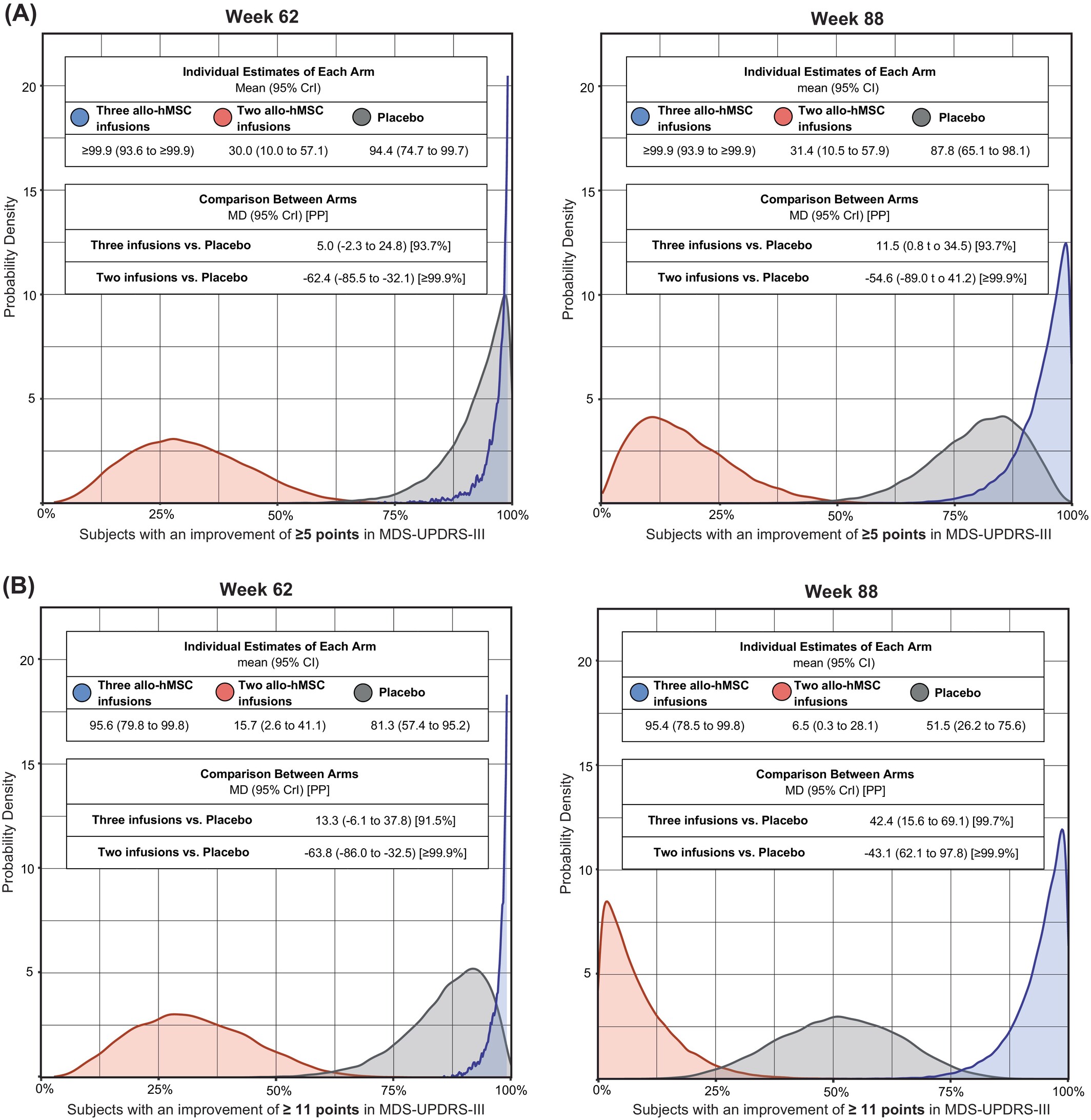 圖2：接受人同種異體骨髓間充質干細胞 (allo-hMSCs) 治療后，帕金森病患者在運動障礙協會主辦的統一帕金森病評定量表第三部分修訂版 (MDS-UPDRS-III) 評分中獲得中度或較大臨床重要性改善的比例。