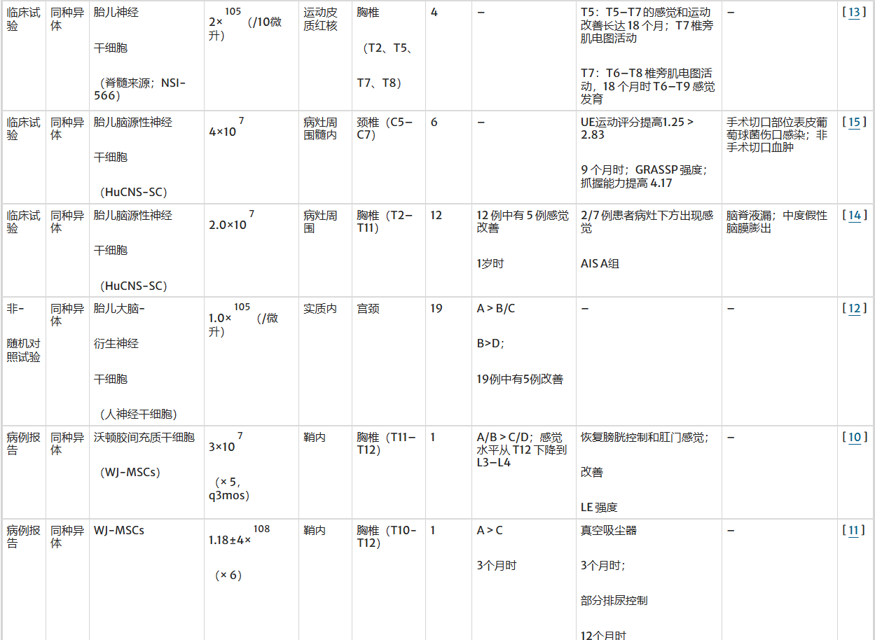 表1：干細(xì)胞類型及其在脊髓損傷治療中的不同療效