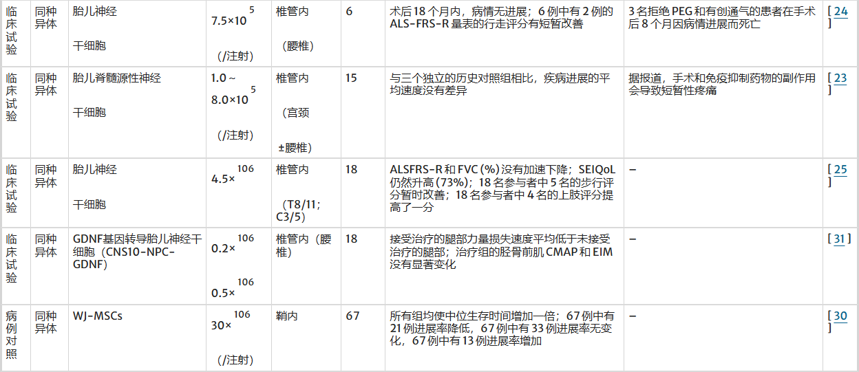 表3：不同細(xì)胞類型在肌萎縮側(cè)索硬化癥中的治療效果