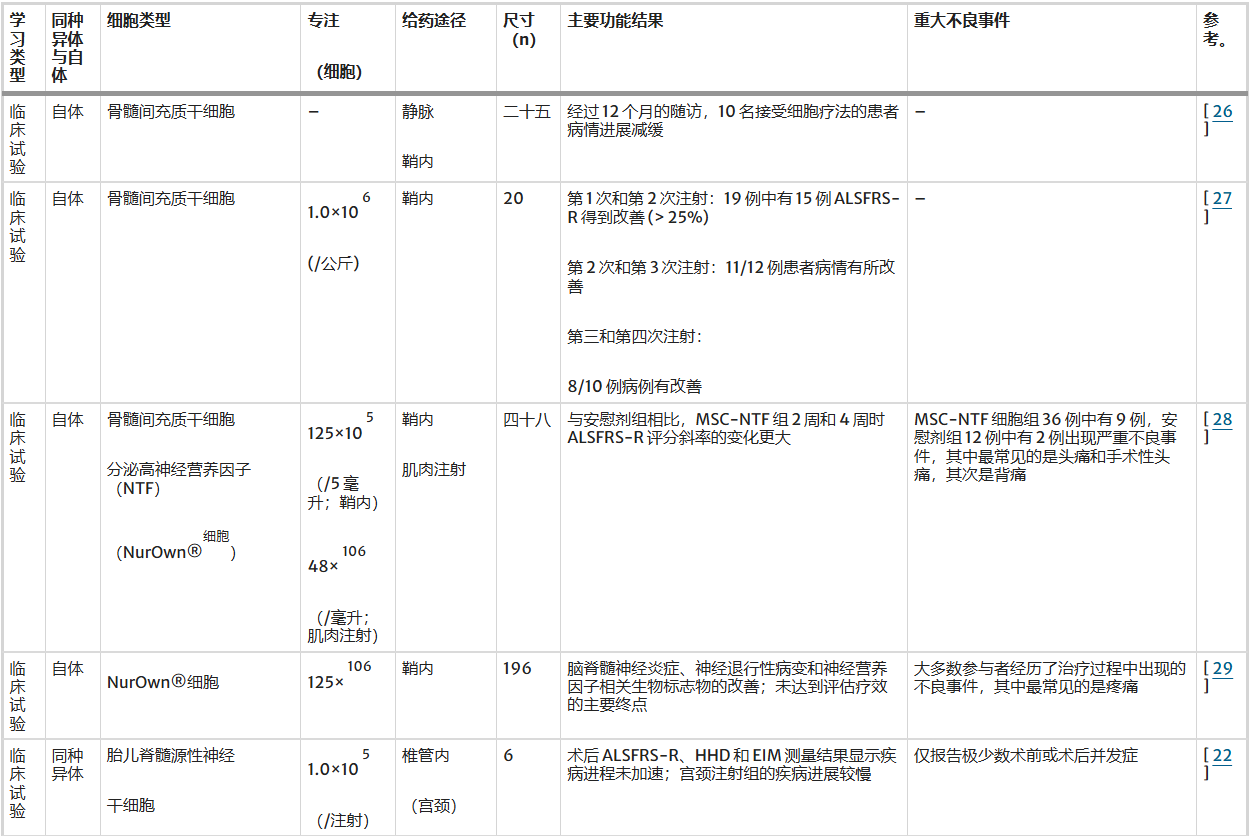 表2：創(chuàng)傷性腦損傷治療中的不同細(xì)胞類型