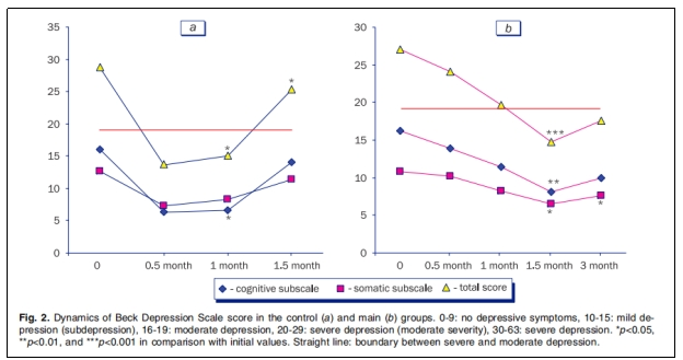 圖2：抑郁量表得分在對照組(a)和主試組(b)中的動態(tài)變化。