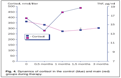 圖4：治療期間對照組(藍色)和主要組(紅色)的皮質(zhì)醇動態(tài)變化。