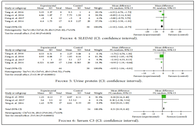 SLEDAI、尿液蛋白、血清C3