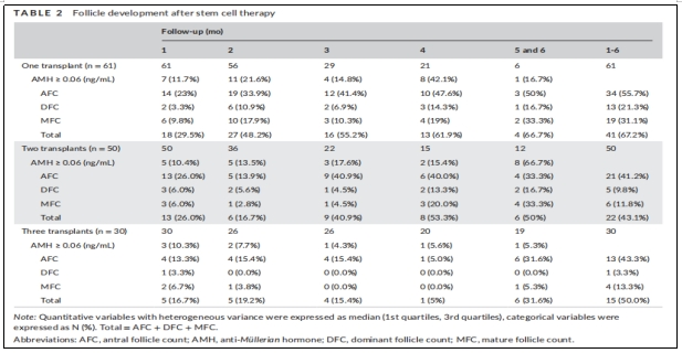 圖1:干細胞治療后的卵泡發育情況 圖1:干細胞治療后的卵泡發育情況