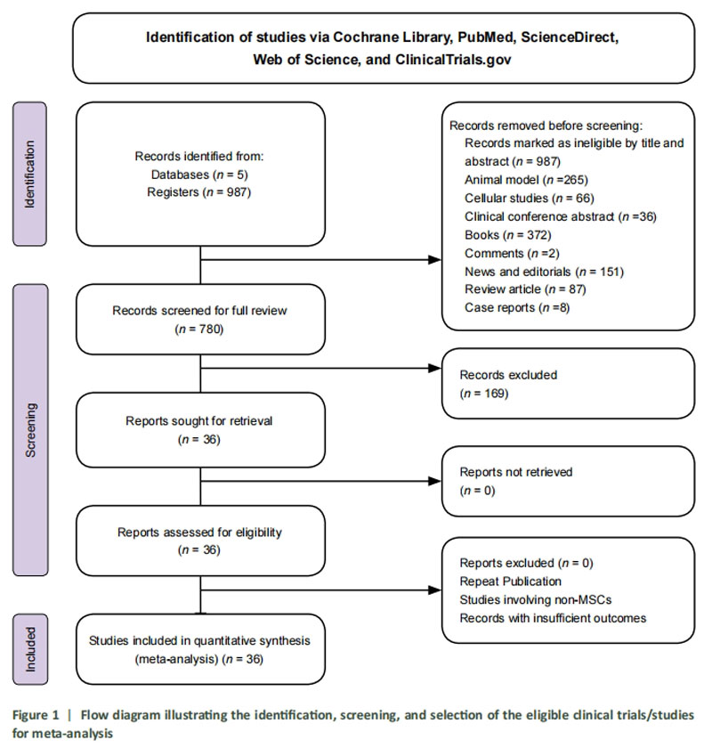 間充質干細胞臨床試驗 間充質干細胞臨床試驗