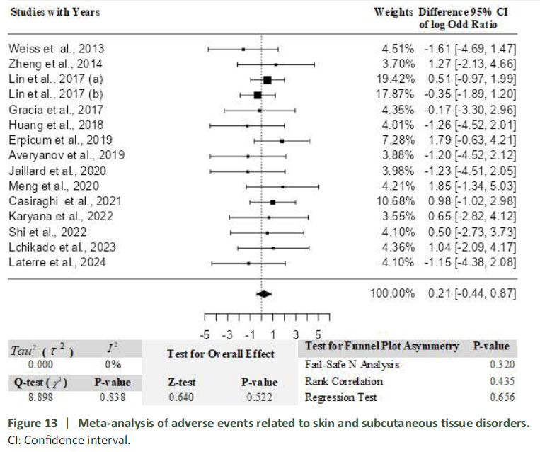 圖13:與皮膚及皮下組織疾病相關的不良事件薈萃分析。 圖13:與皮膚及皮下組織疾病相關的不良事件薈萃分析。